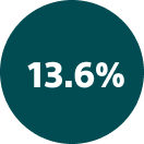 13.6% icon