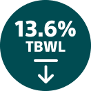 13.6% down icon